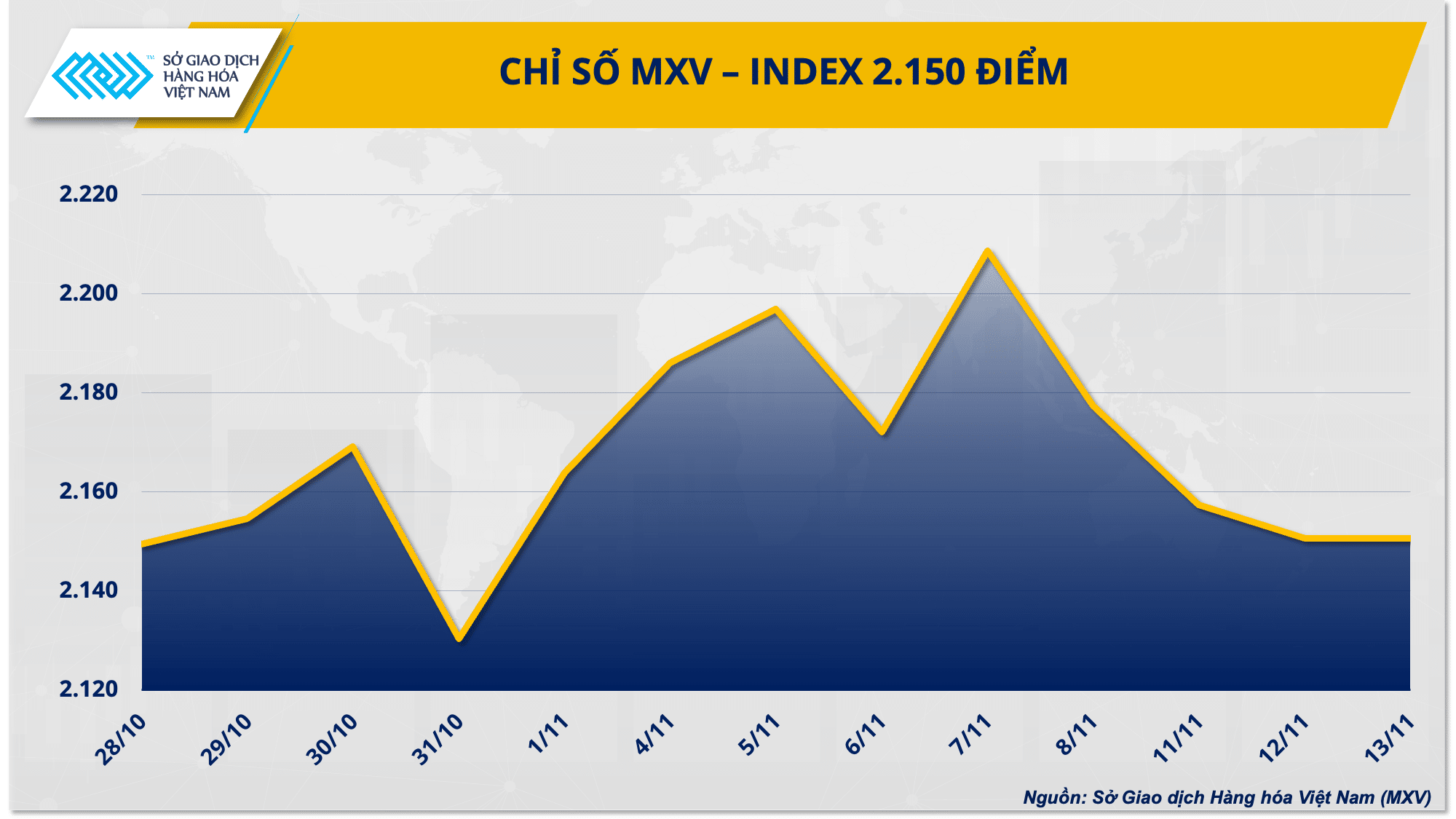 Chỉ số MXV-Index chấm đứt chuỗi giảm ba phiên liên tiếp