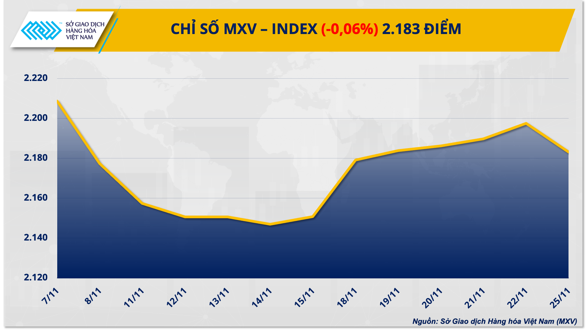 Chỉ số MXV-Index chấm dứt chuỗi tăng 6 phiên liên tiếp