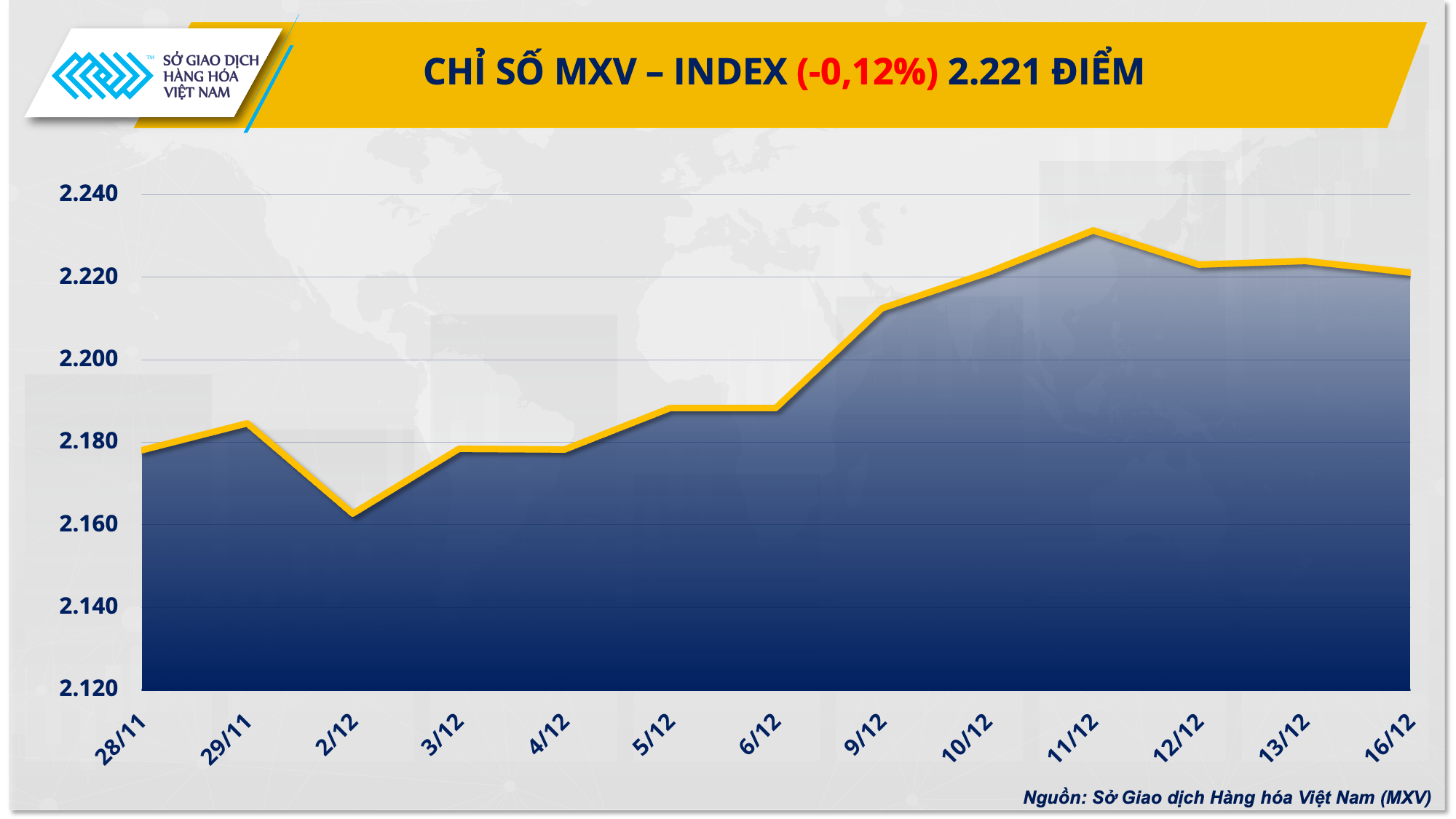 Lực bán chiếm ưu thế kéo MXV-Index đảo chiều suy yếu