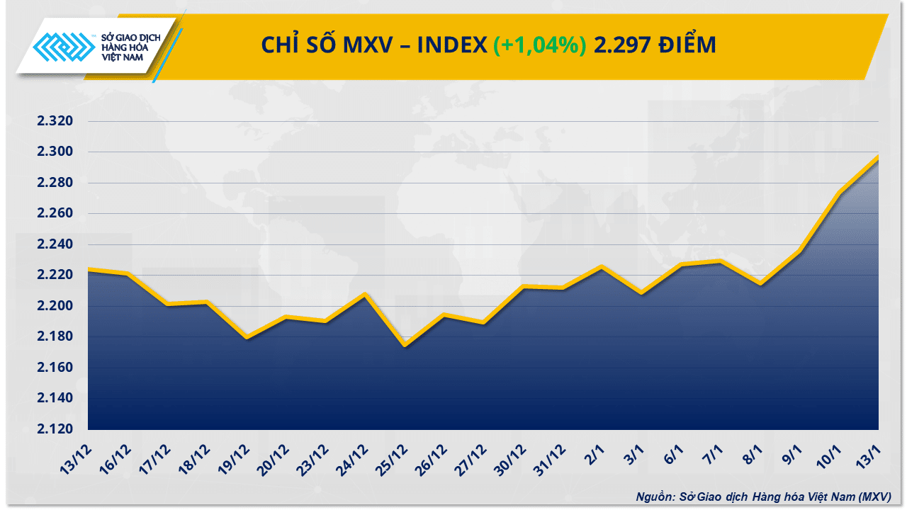 Giá dầu thô phá mốc 81 USD/thùng, giá đậu tương chạm đỉnh ba tháng