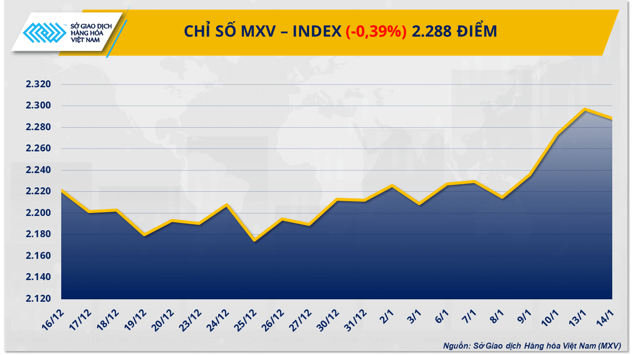 Lực bán quay lại chiếm ưu thế, chấm dứt chuỗi tăng của chỉ số MXV-Index