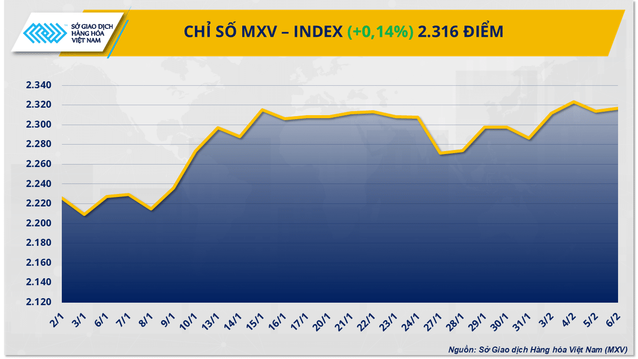 Chỉ số MXV-Index hồi phục, quanh ngưỡng 2.300 điểm
