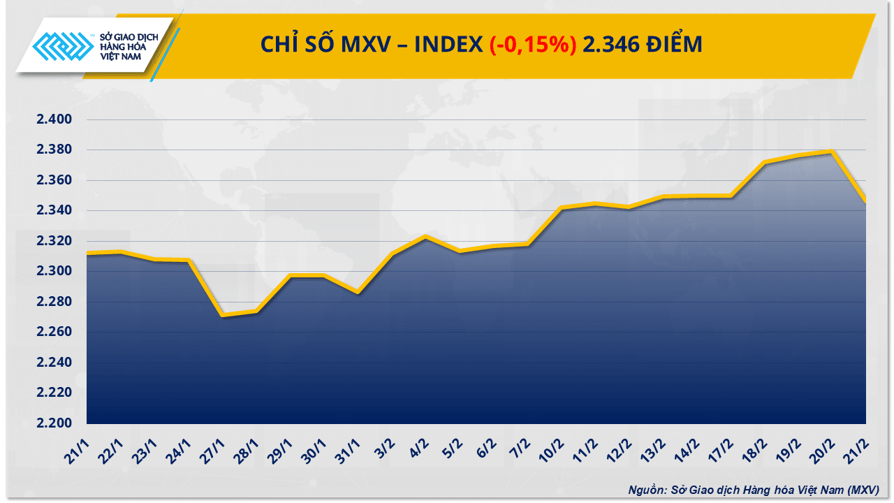 Lực bán mạnh kéo chỉ số MXV-Index xuống mức 2.346 điểm