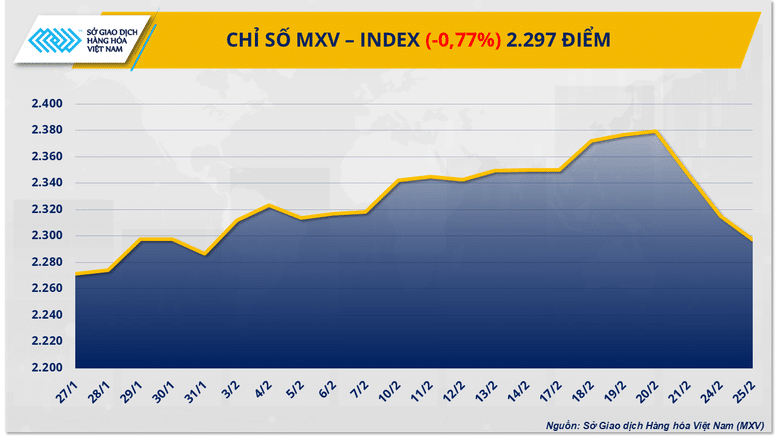 Chỉ số MXV-Index ‘rơi khỏi’ vùng 2.300 điểm