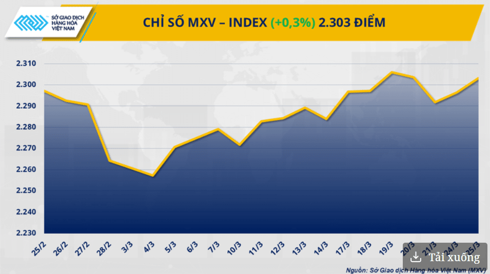 Giá đồng COMEX lên mức kỷ lục