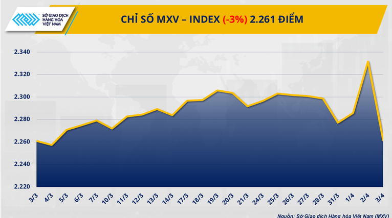 MXV-Index rơi xuống mức thấp nhất kể từ đầu tháng 3