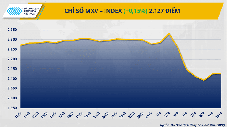 MXV-Index nối dài đà phục hồi sang phiên thứ hai