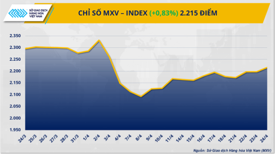 Thị trường hàng hóa khởi sắc, MXV-Index vượt 2.200 điểm