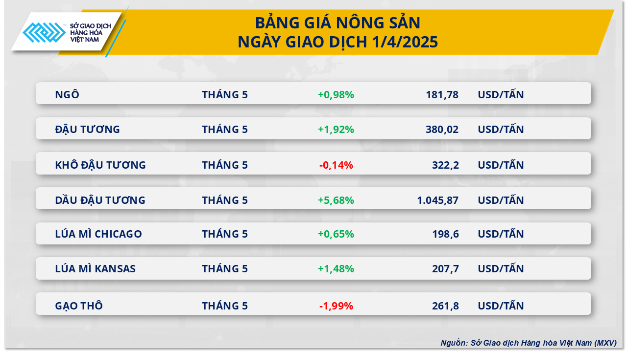 Giá hàng hóa thế giới tiếp tục biến động trước ngày Mỹ ra thuế đối ứng