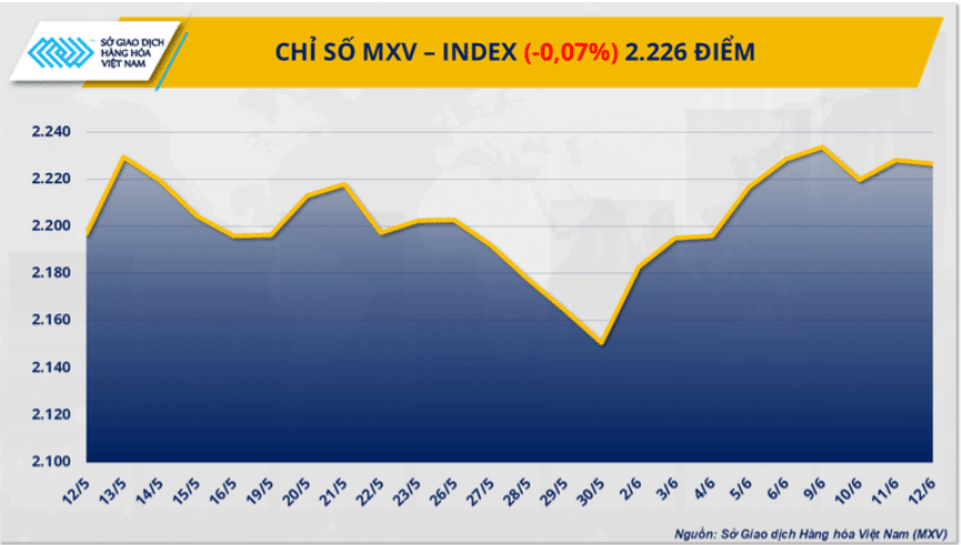 Giá hàng hóa nguyên liệu thế giới đồng loạt giảm, MXV-Index xuống 2.226 điểm