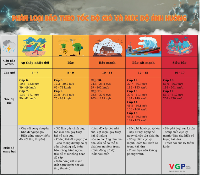Infographics: Phân loại bão theo tốc độ gió và mức độ ảnh hưởng