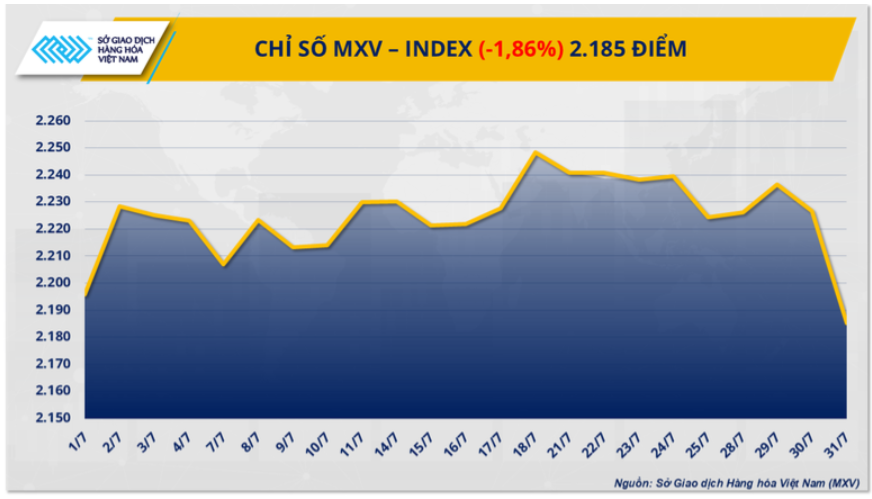 Giá đồng COMEX rơi tự do, thị trường hàng hóa chìm trong sắc đỏ