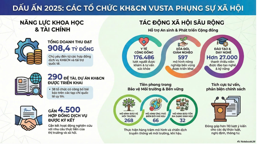 Nhìn lại năm 2025: Những con số biết nói thể hiện sự đóng góp đối với xã hội từ các tổ chức KH&CN trực thuộc VUSTA